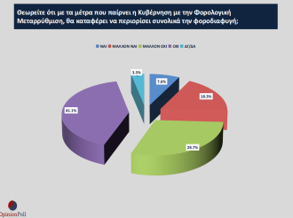Έρευνα Ε.Ε.Α. – Opinion Poll: Η συντριπτική πλειονότητα θεωρεί ότι με το φορολογικό νομοσχέδιο δεν περιορίζεται η φοροδιαφυγή