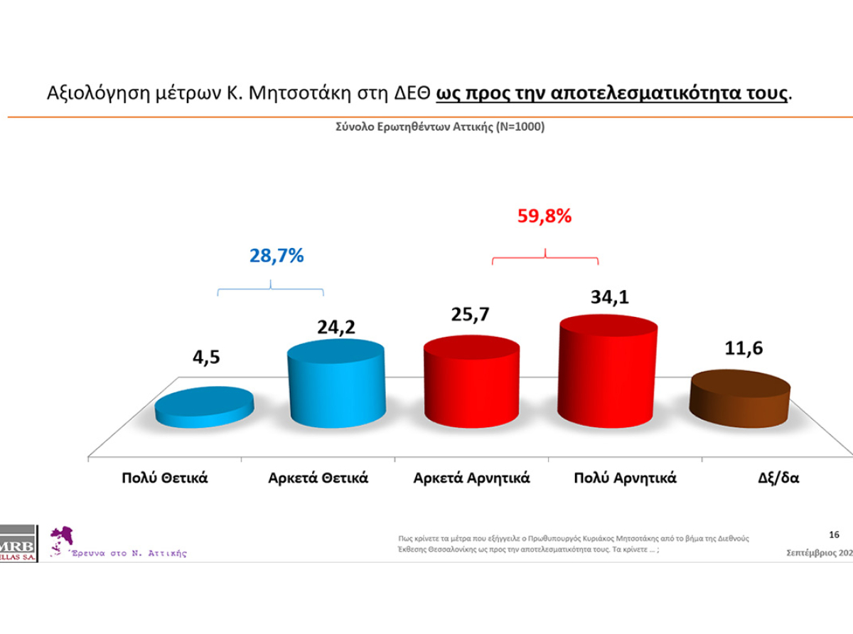 Μεγάλη έρευνα της MRB για το Ε.Ε.Α.: To 59,8% κρίνει αρνητικά τα μέτρα – Για 2 στους 3 πολίτες της Αττικής το εισόδημα δεν επαρκεί για τον μήνα -Το 73,1% δεν βλέπει ουσιαστική ενίσχυση των ΜμΕ