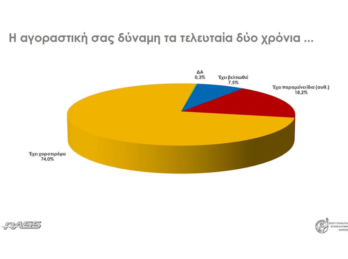 Έρευνα της RASS για το ΕΕΑ: Η ακρίβεια πλήττει καθολικά τα νοικοκυριά – Έντονη δυσπιστία στη λειτουργία της αγοράς και πίεση στην κατανάλωση